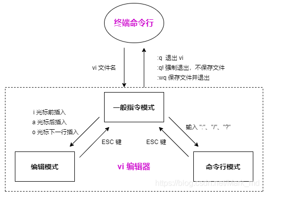 vi命令