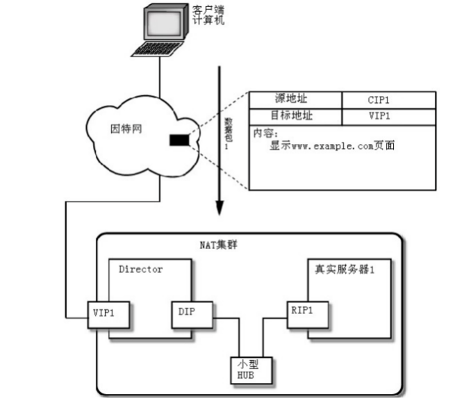 LVS搭建集群实现负载均衡