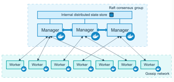 十、docker swarm