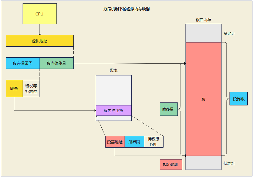 Linux--内存管理浅谈