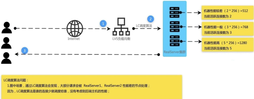 四月学习之LVS 调度算法详解