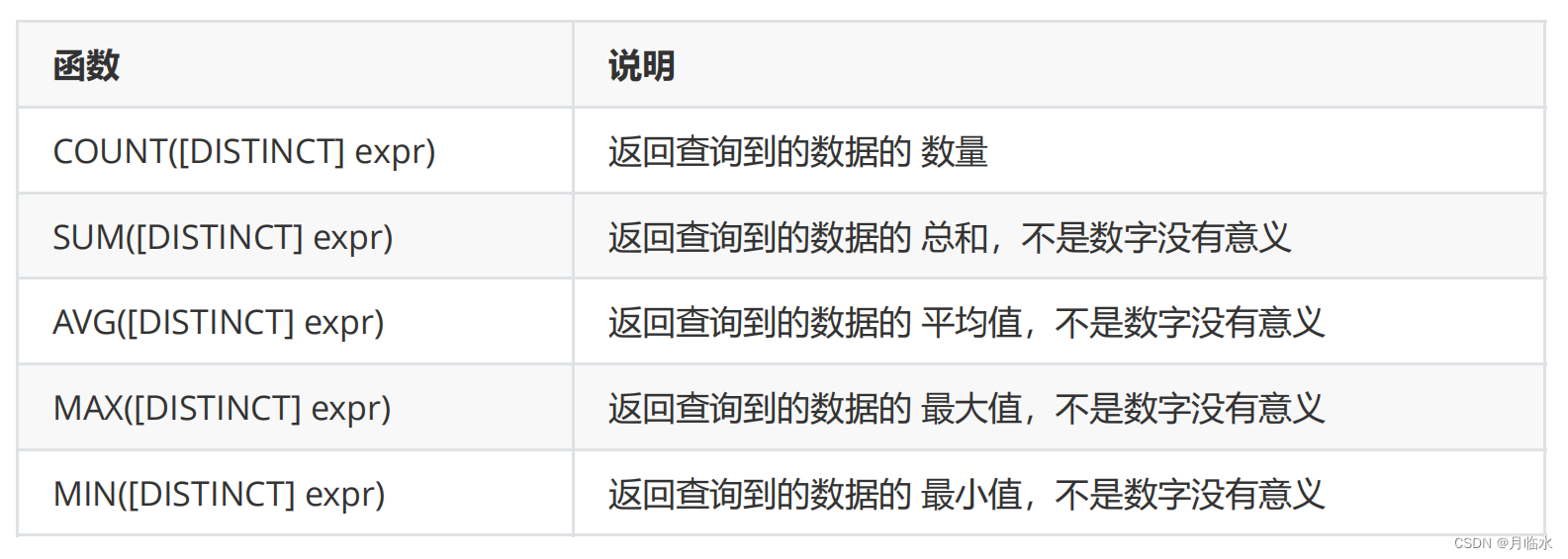 MySQL：CRUD进阶