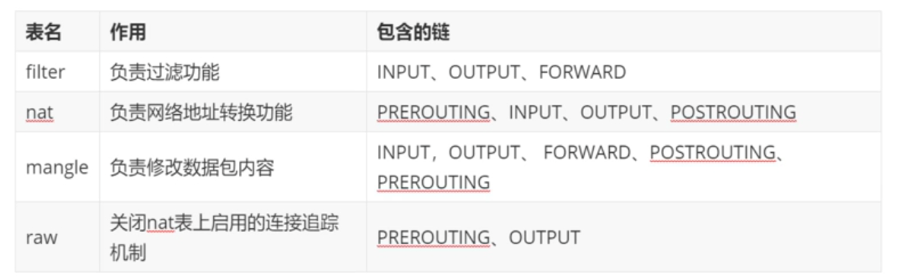 七月学习之Iptables表的概念