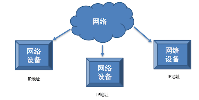 Python网络编程之IP地址的介绍