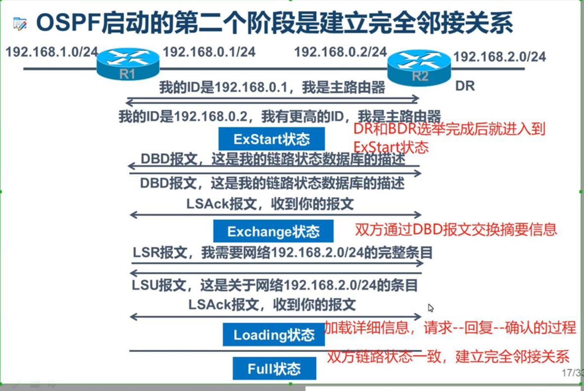 OSPF路由协议（链路状态路由协议）