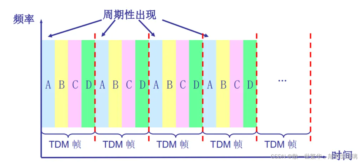 计算机网络复习：（物理层）