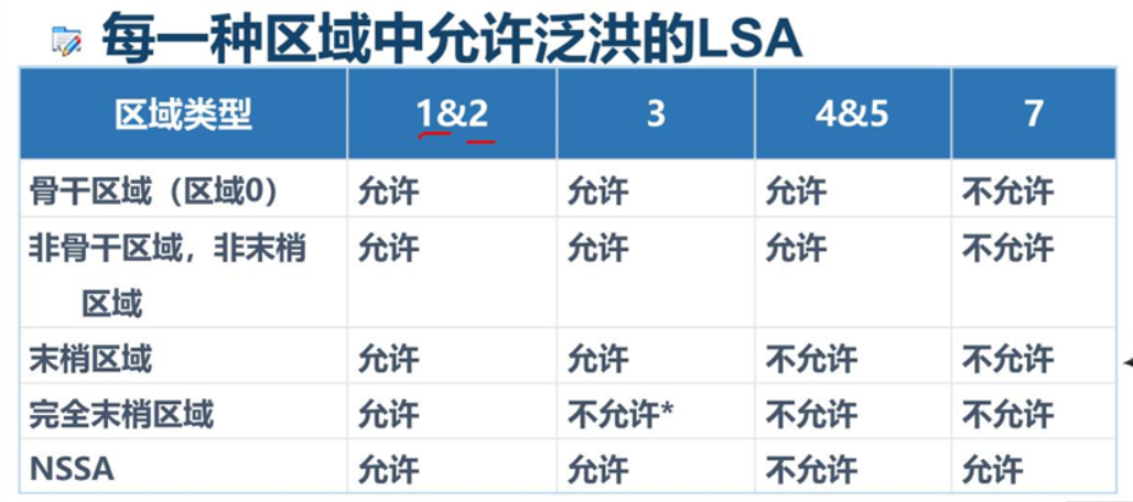 OSPF多区域原理与配置