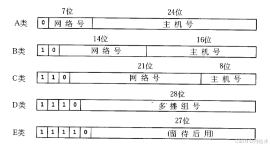 JavaEE: 探索网络世界的核心-IP协议