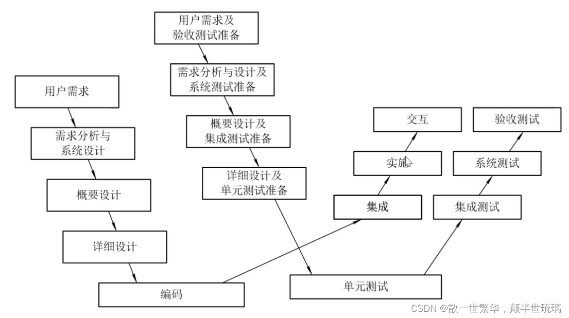 软件测试模型