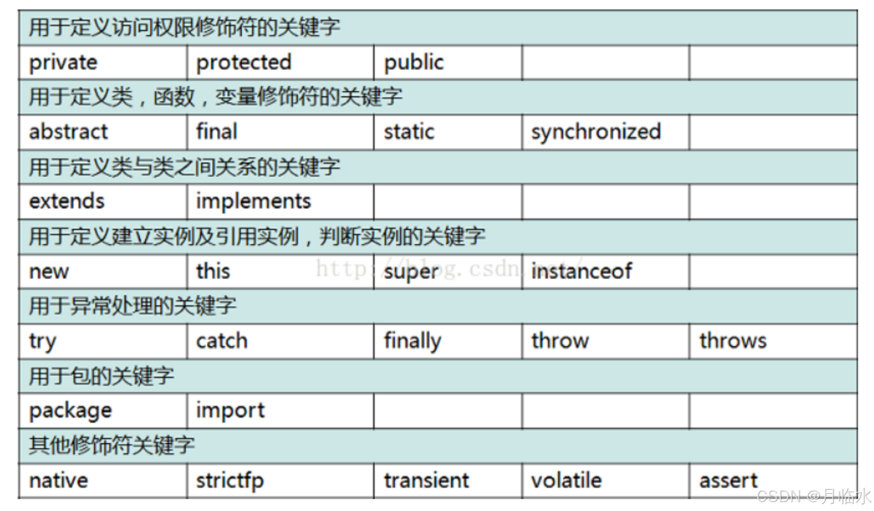 JavaSE: 初识Java