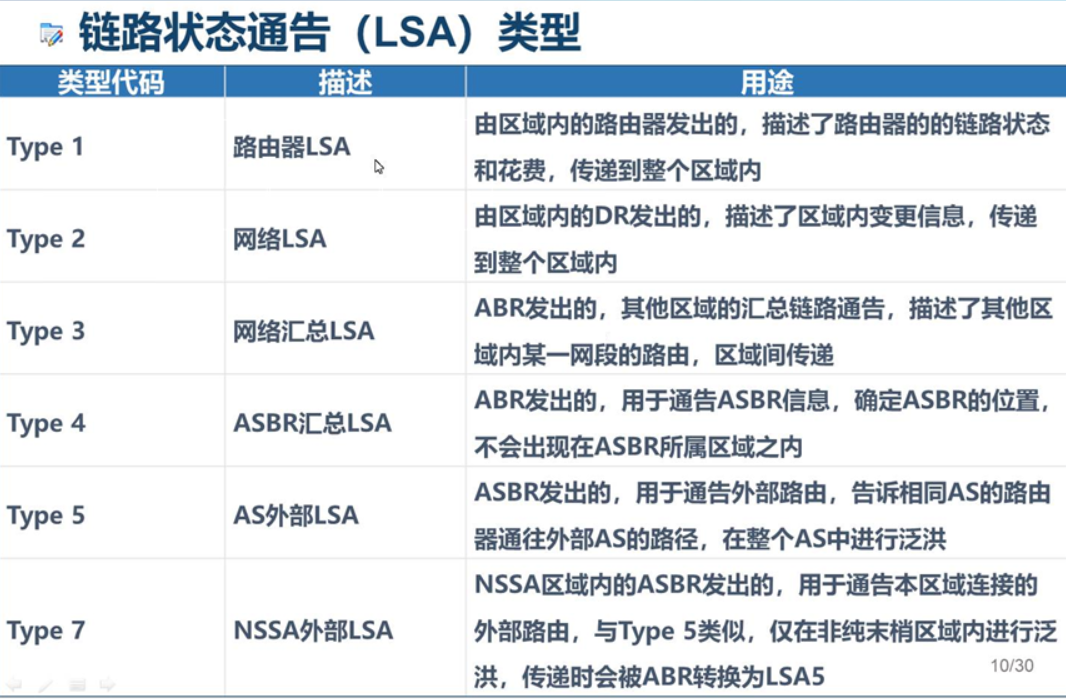 OSPF多区域原理与配置