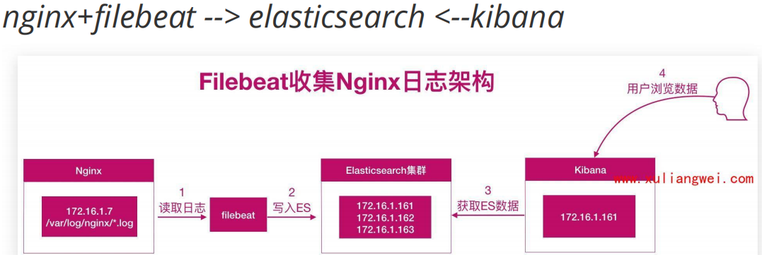 Filebeat收集Nginx日志