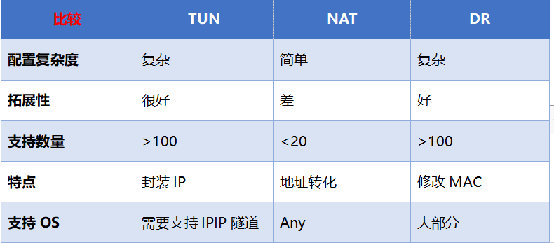 LVS集群-IP tun模式