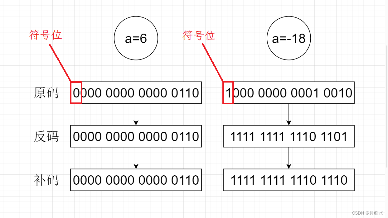 整数和浮点数在内存中的存储