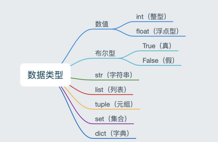 Python基础之注释、变量、Debug调试、数据类型