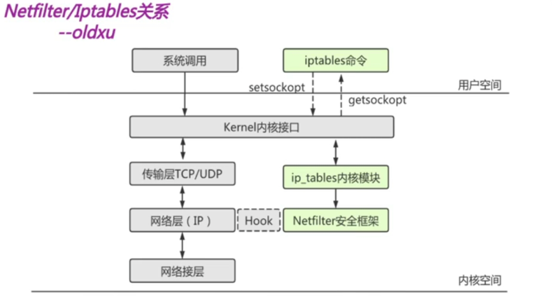 七月学习之Iptables基本介绍