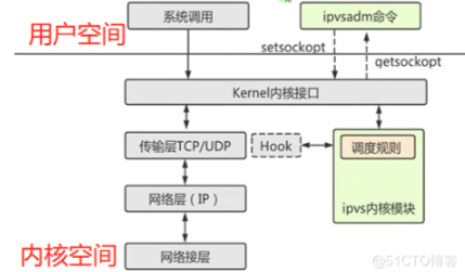 四月学习之LVS基本概述