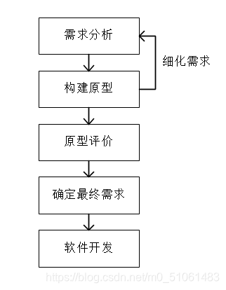 软件设计中常用的开发模型