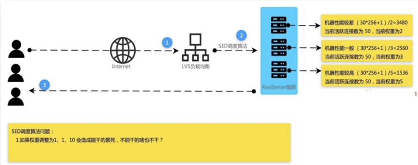 四月学习之LVS 调度算法详解