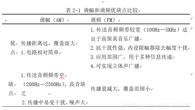 基于单片机的无线调频发射器的设计