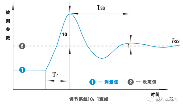 PID调节：看大神是如何整定参数