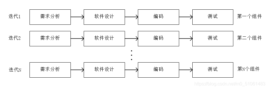 软件设计中常用的开发模型