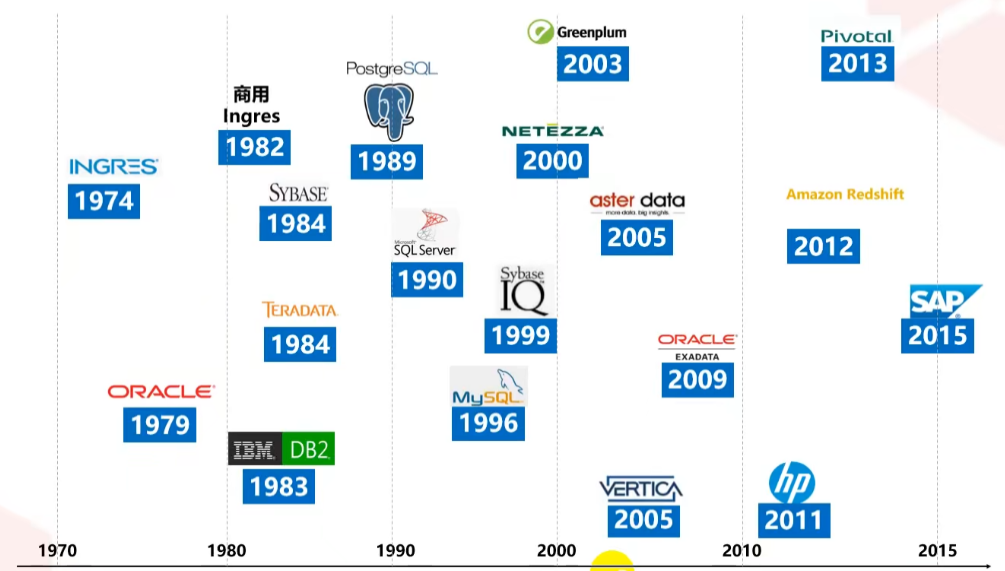 高斯数据库HCNA之数据库技术发展史