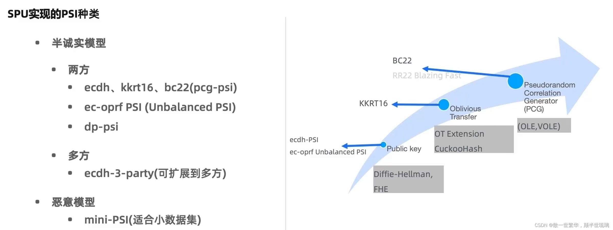 SPU赋能PSI：探秘隐私集合求交核心技术与高级调度架构实践