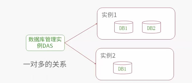 db2 实例与管理服务器