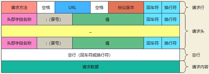 Linux--HTTP 超文本传输协议简述