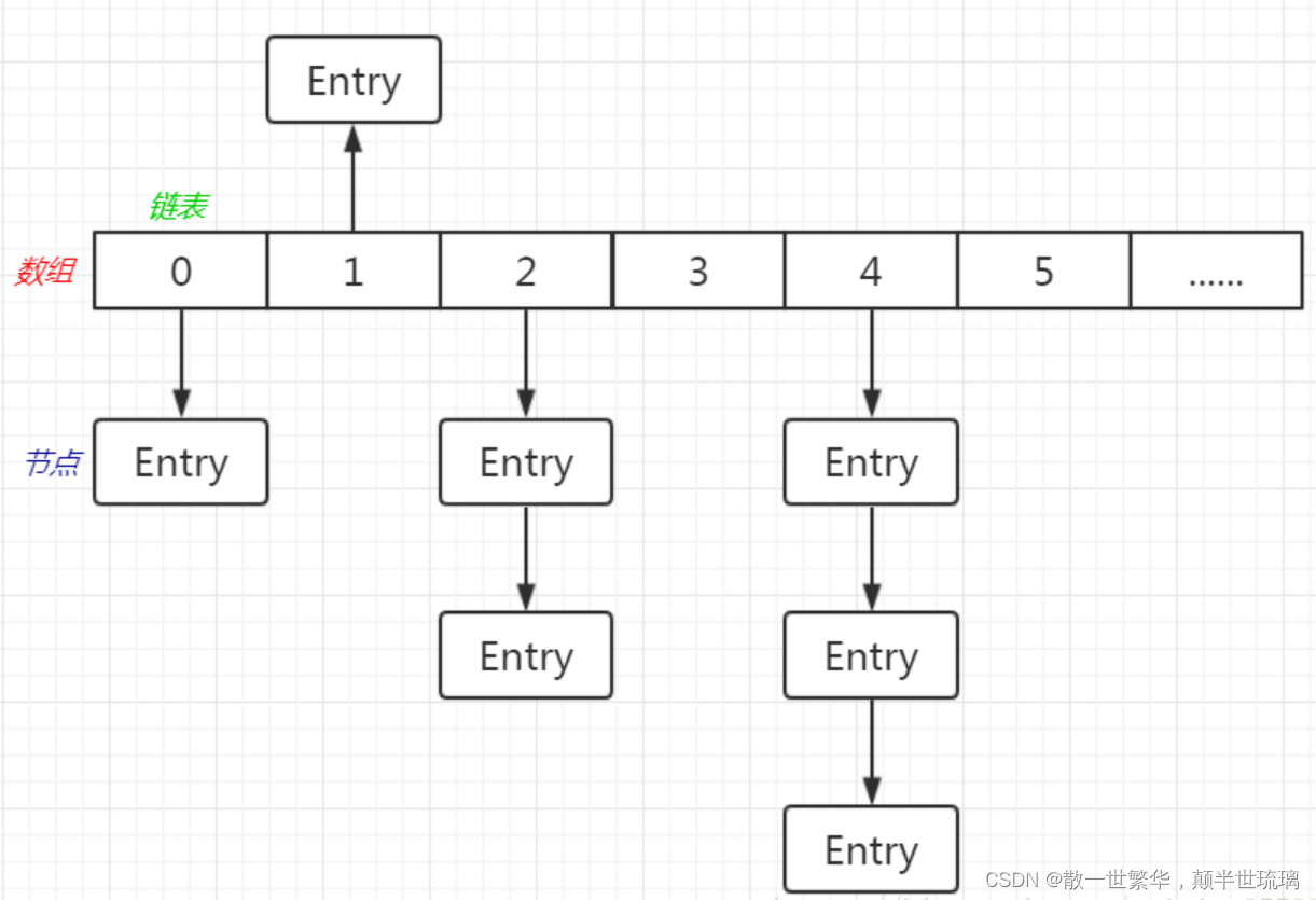 HashMap原理详解及常用API介绍