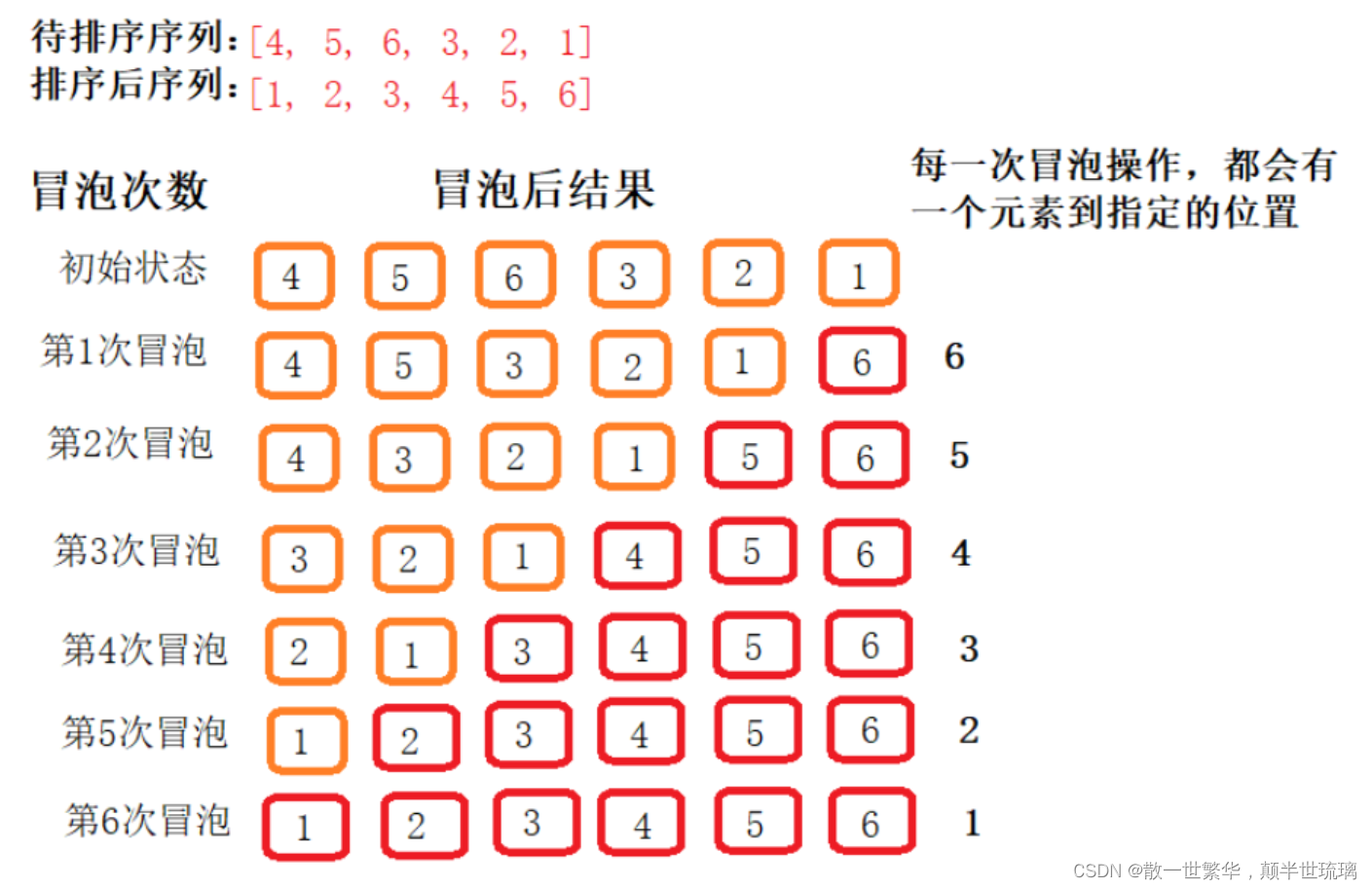 数据结构-交换排序：（冒泡排序和快速排序）