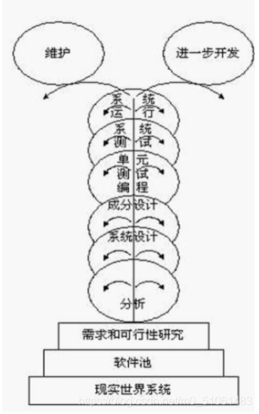 软件设计中常用的开发模型