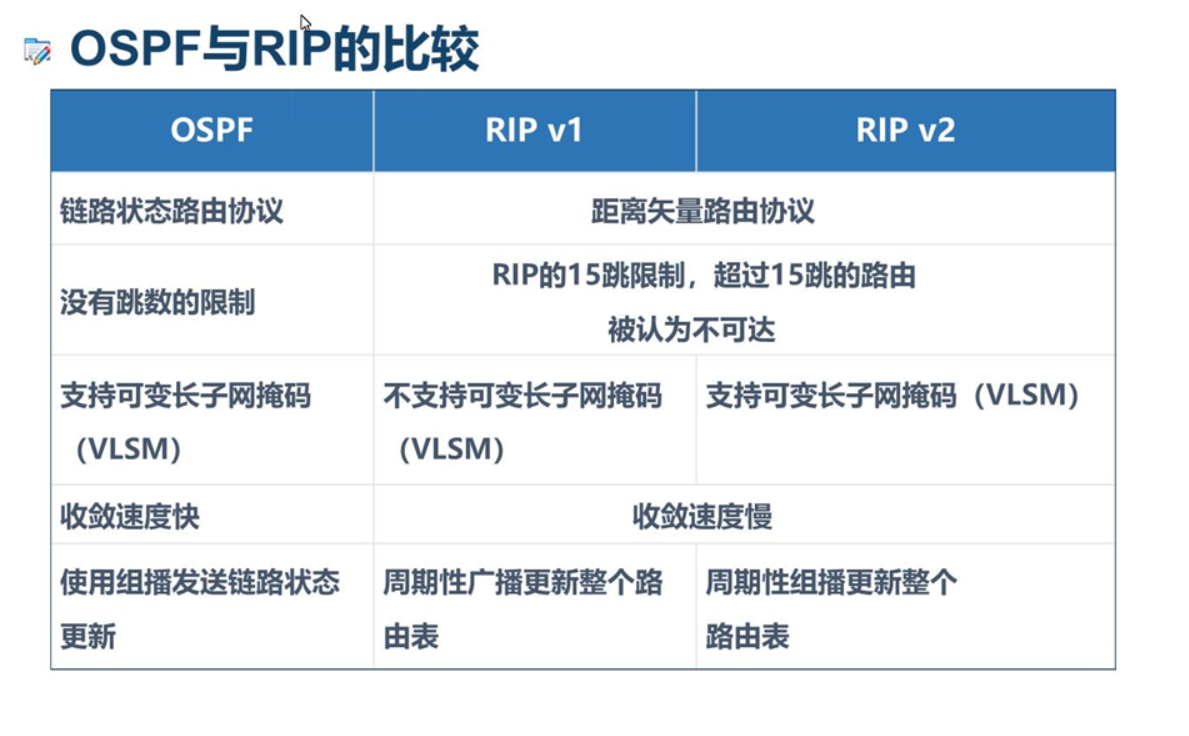 OSPF路由协议（链路状态路由协议）