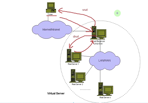 四月学习之LVS NAT模型详解