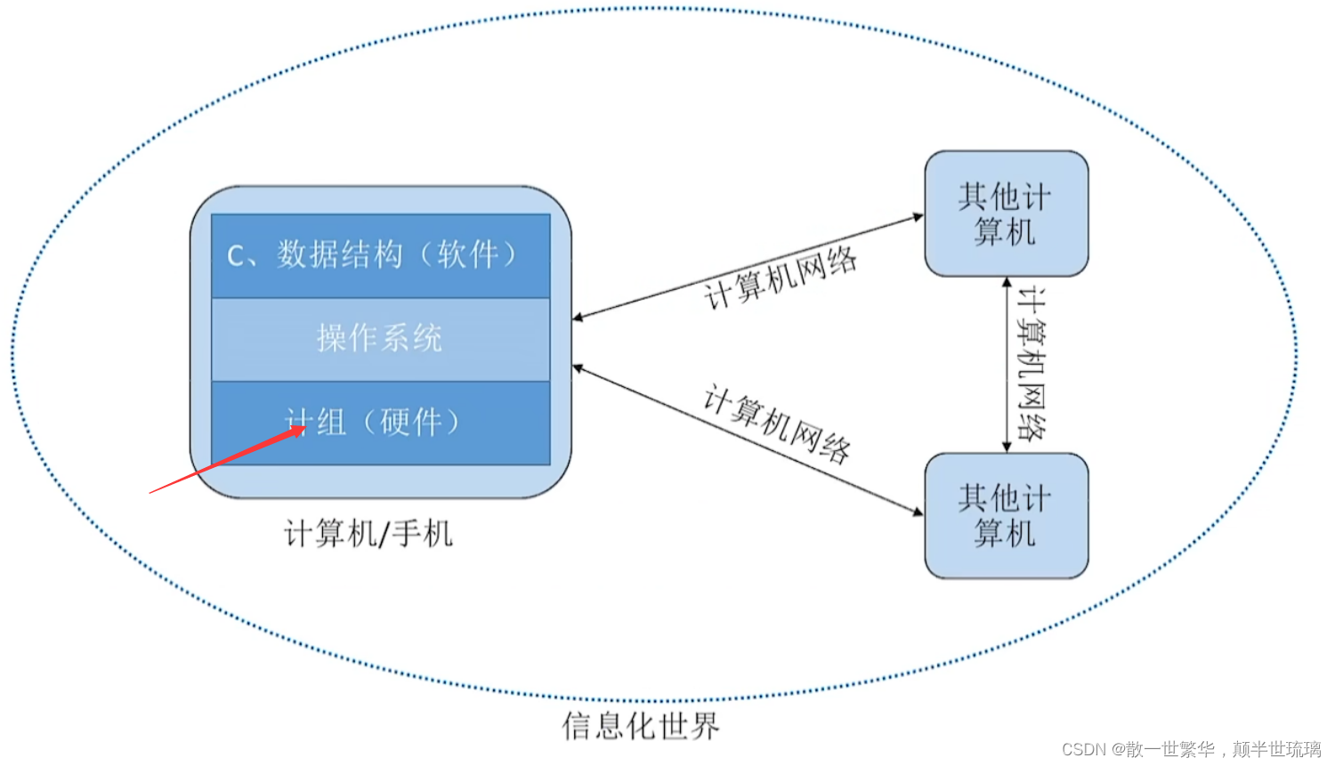 计算机组成原理概述