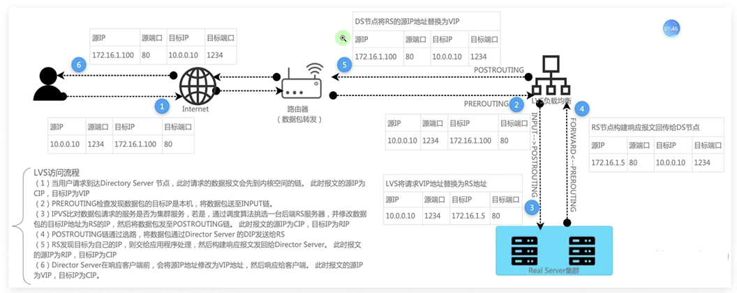 四月学习之LVS NAT模型详解