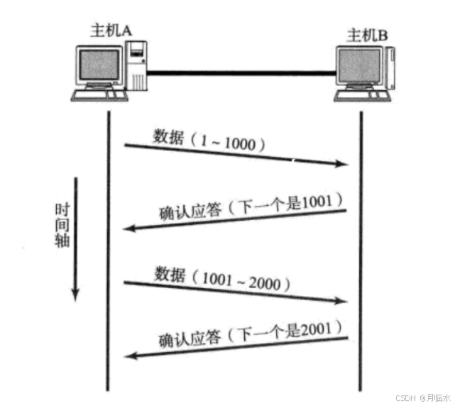 JavaEE: 深入探索TCP网络编程的奇妙世界(一)