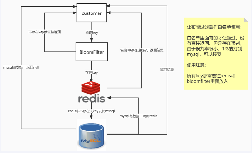 Redis7 缓存预热+缓存雪崩+缓存击穿+缓存穿透