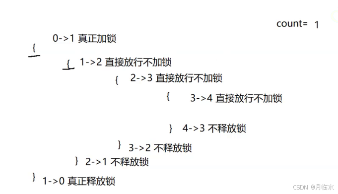 JavaEE: 死锁问题详解