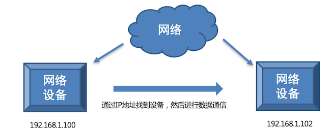 Python网络编程之IP地址的介绍