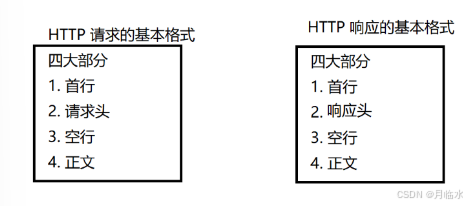 JavaEE: 深入解析HTTP协议的奥秘(1)