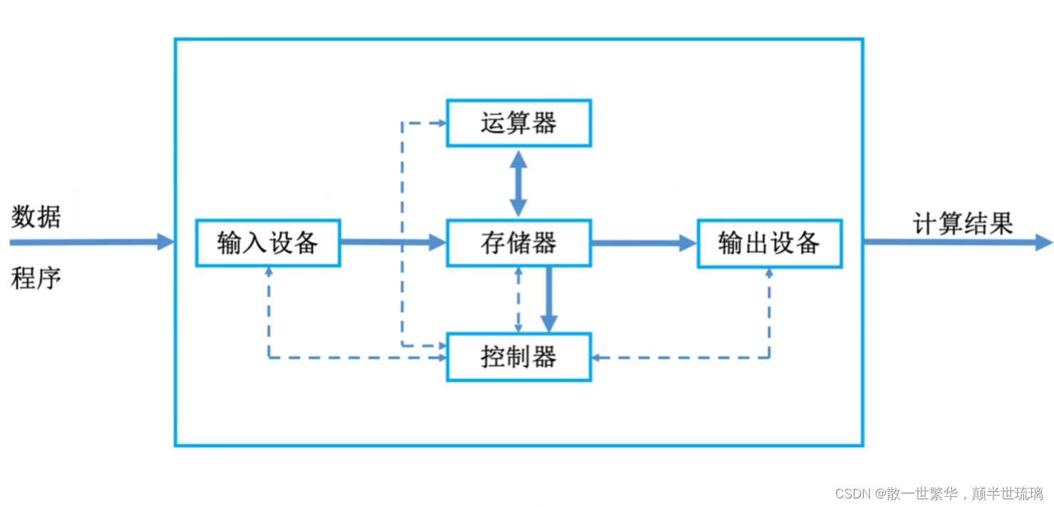 计算机组成原理概述