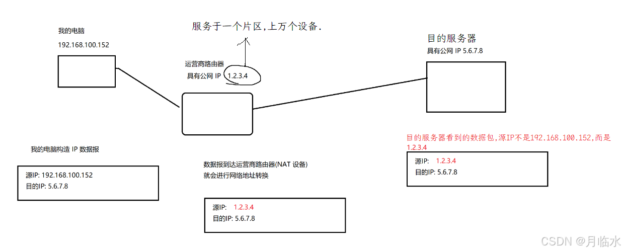 JavaEE: 探索网络世界的核心-IP协议