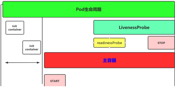 k8s基础篇 pod(九)Pod生命周期