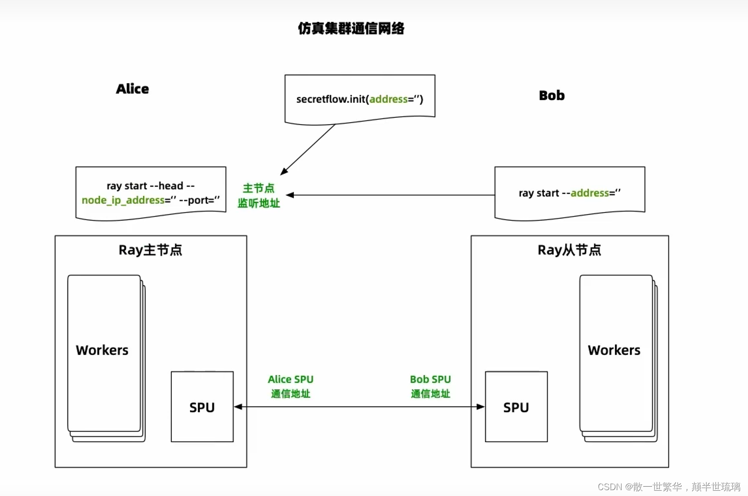 解锁隐私计算力量：一站式掌握SecretFlow安装与双模式部署实践