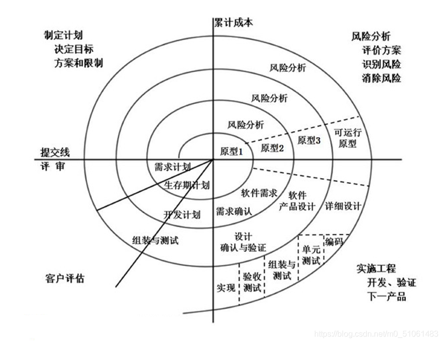 软件设计中常用的开发模型