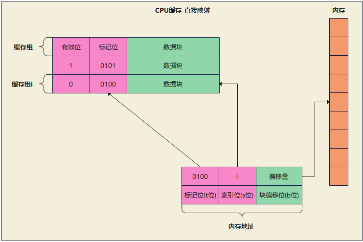 Linux--CPU简述