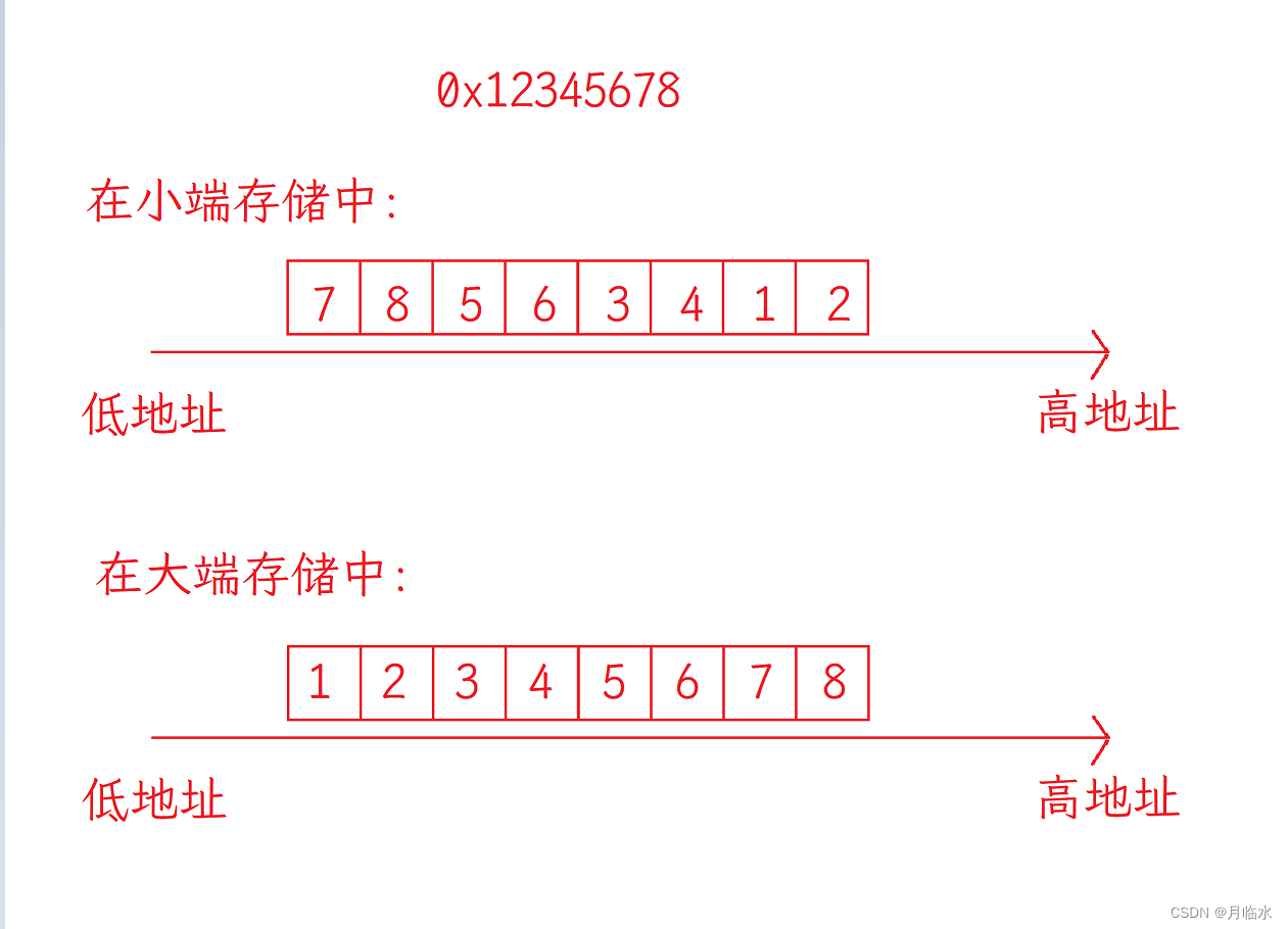 整数和浮点数在内存中的存储