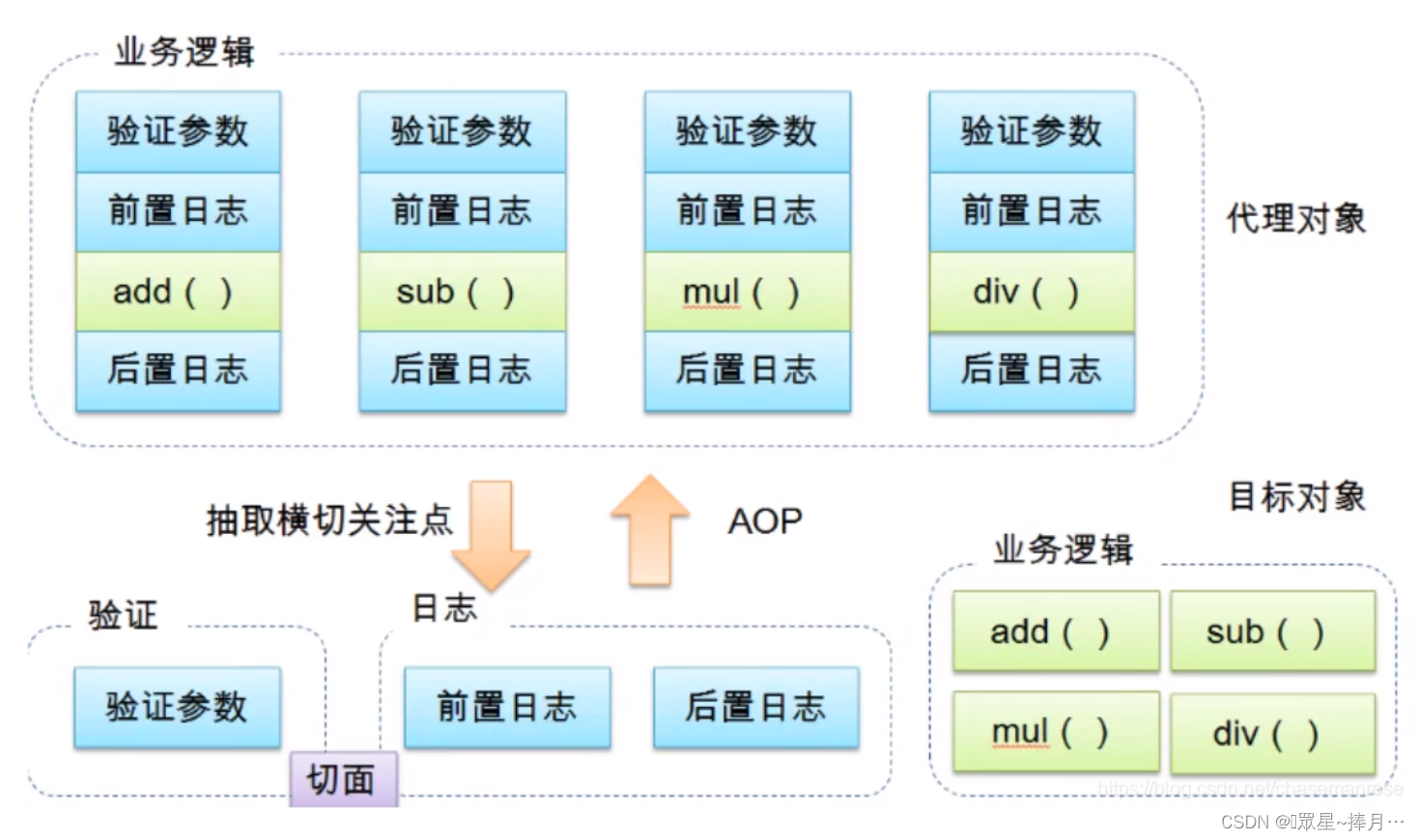 AOP的三种实现方式